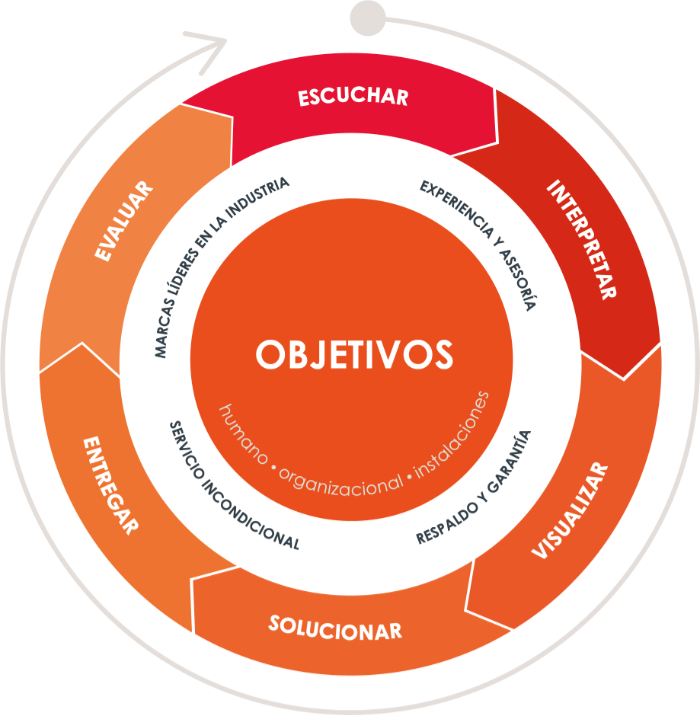 Contamos con un proceso comprobado para el diseño de espacios desarrollado desde nuestro conocimiento global y punto de vista de diseño. ¿El resultado? Un espacio de trabajo orgánico creado exclusivamente para usted. Estos pasos sencillos conducen al cumplimiento de los objetivos de su espacio de trabajo. Para comenzar, nos tomamos el tiempo suficiente para escuchar sus necesidades y comprender sus objetivos. Luego, interpretando el reto, proponemos una solución, que se verá traducida en la entrega de un espacio extraordinario y único. Cerramos el ciclo evaluando los resultados al finalizar el proyecto para asegurar el correcto funcionamiento de este en el futuro.